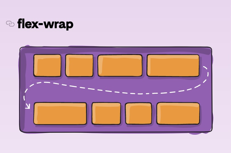 Flex wrap diagram